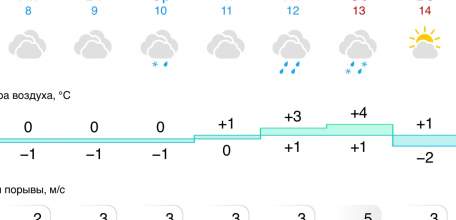 Прогноз погоды в Ельце на следующую неделю