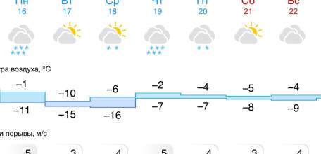 Прогноз погоды в Ельце на следующую неделю