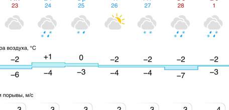 Прогноз погоды в Ельце на следующую неделю