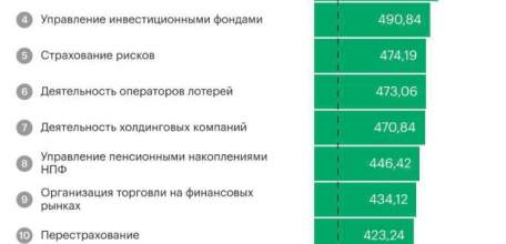 Рекордные зарплаты в России получают специалисты по управлению пенсионными резервами НПФ &mdash; в среднем 745 тысяч рублей в месяц!