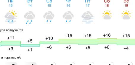 Прогноз погоды в Ельце на следующую неделю