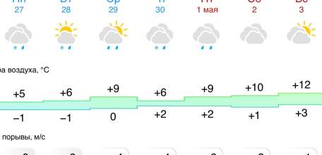 Прогноз погоды на следующую неделю в Ельце