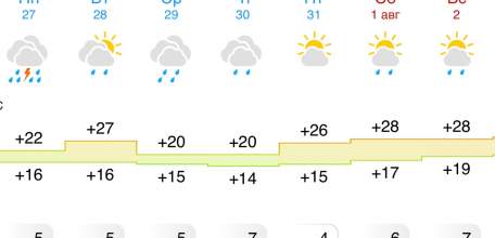Прогноз погоды на следующую неделю в Ельце