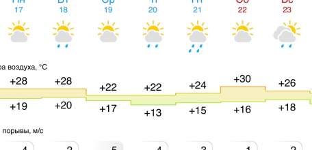 Прогноз погоды в Ельце на следующую неделю