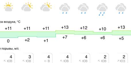 Прогноз погоды на следующую неделю